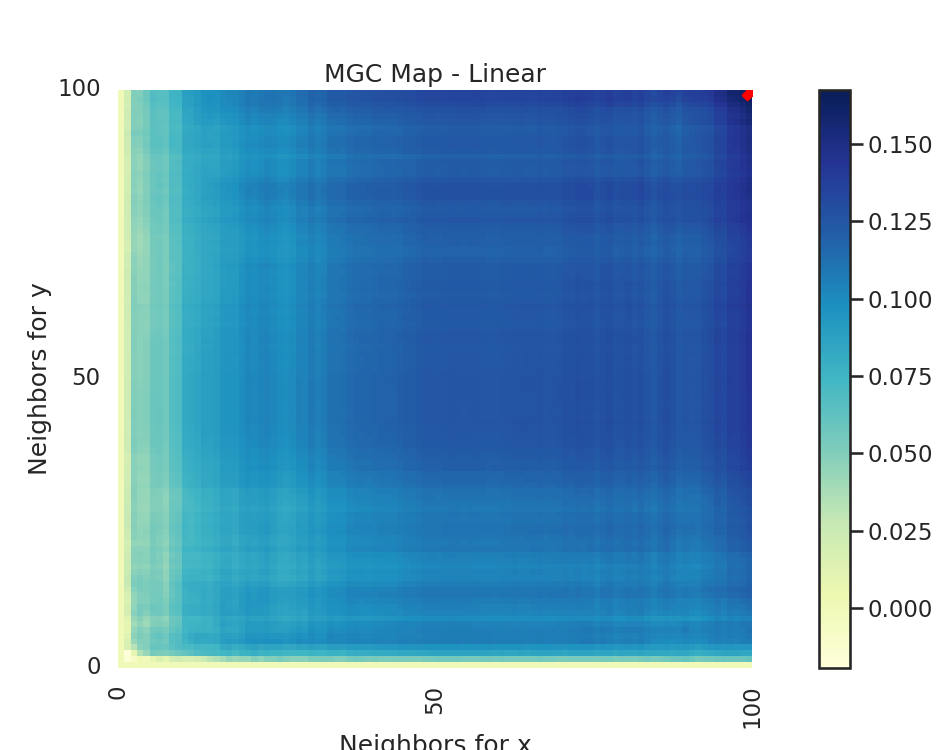 MGC Map - Linear