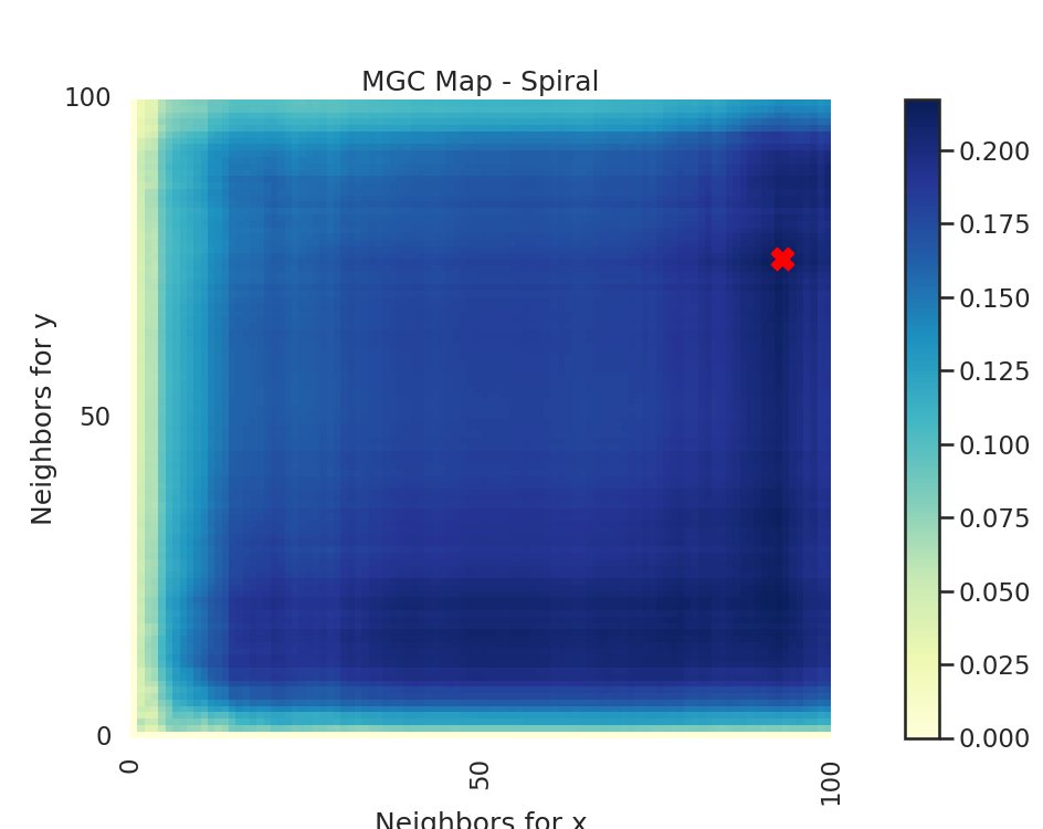 MGC Map - Spiral